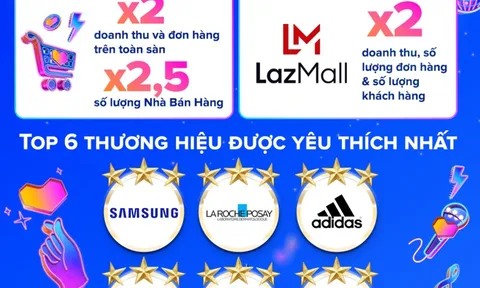 Doanh thu và số lượng đơn hàng trong Lễ hội mua sắm 12.12 của Lazada Việt Nam tăng gấp đôi so với cùng kỳ