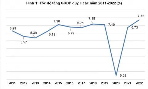 Kinh tế Việt Nam vẫn khởi sắc khi kinh tế Châu Á suy giảm