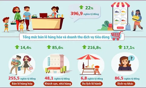 Hà Nội: tổng mức bán lẻ tăng cao so với cùng kỳ năm 2021